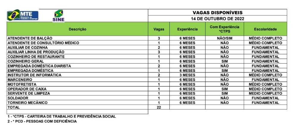 Sine Acre oferta 22 vagas de emprego para esta sexta-feira (14)  — Foto: Divulgação/Sine Acre