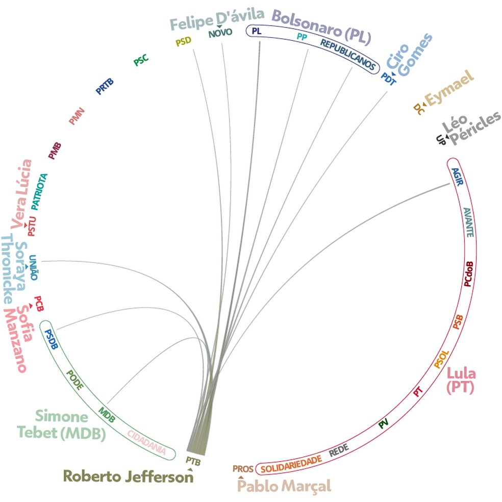 Ligações, nos estados, dos partidos da chapa de Roberto Jefferson à Presidência — Foto: Kayan Albertin/Arte g1