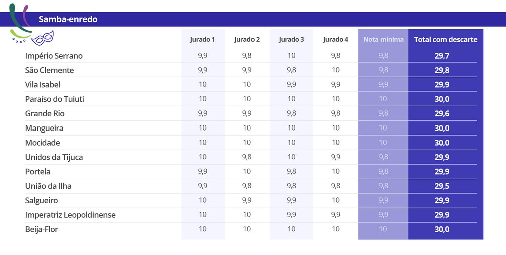 Nota a nota do critério samba-enredo do carnaval 2018 do Rio de Janeiro (Foto: Arte/G1)
