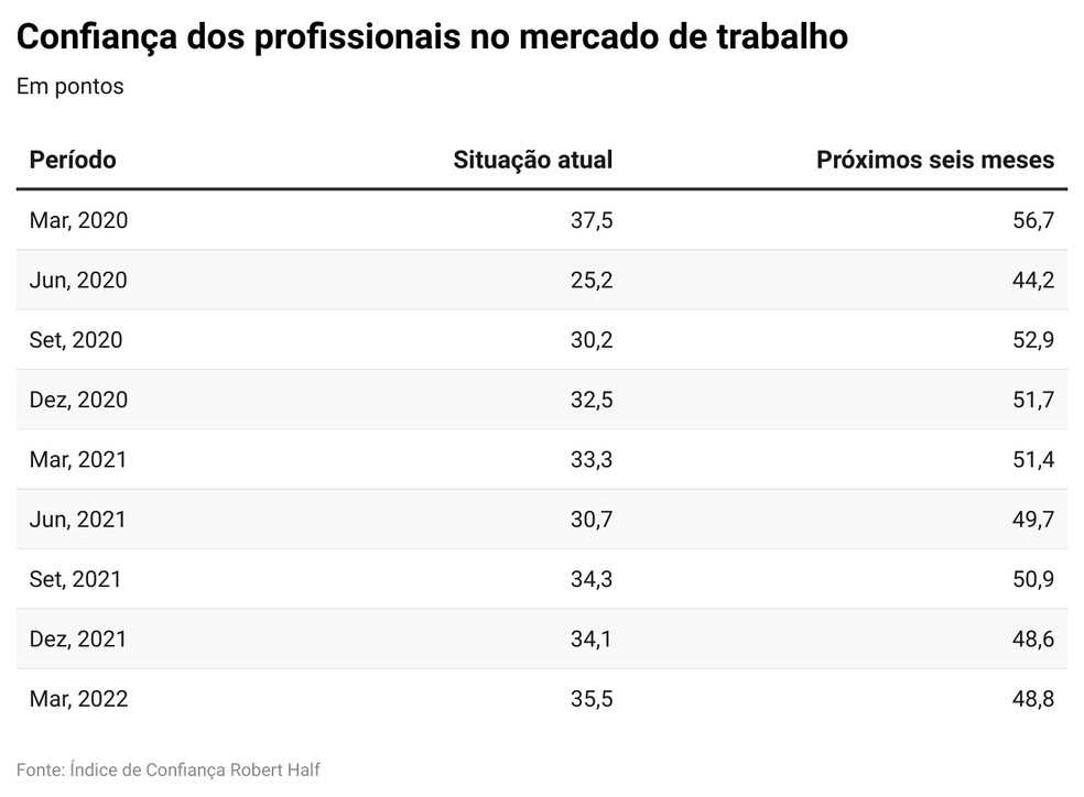 Índice de confiança Robert Half — Foto: Economia g1