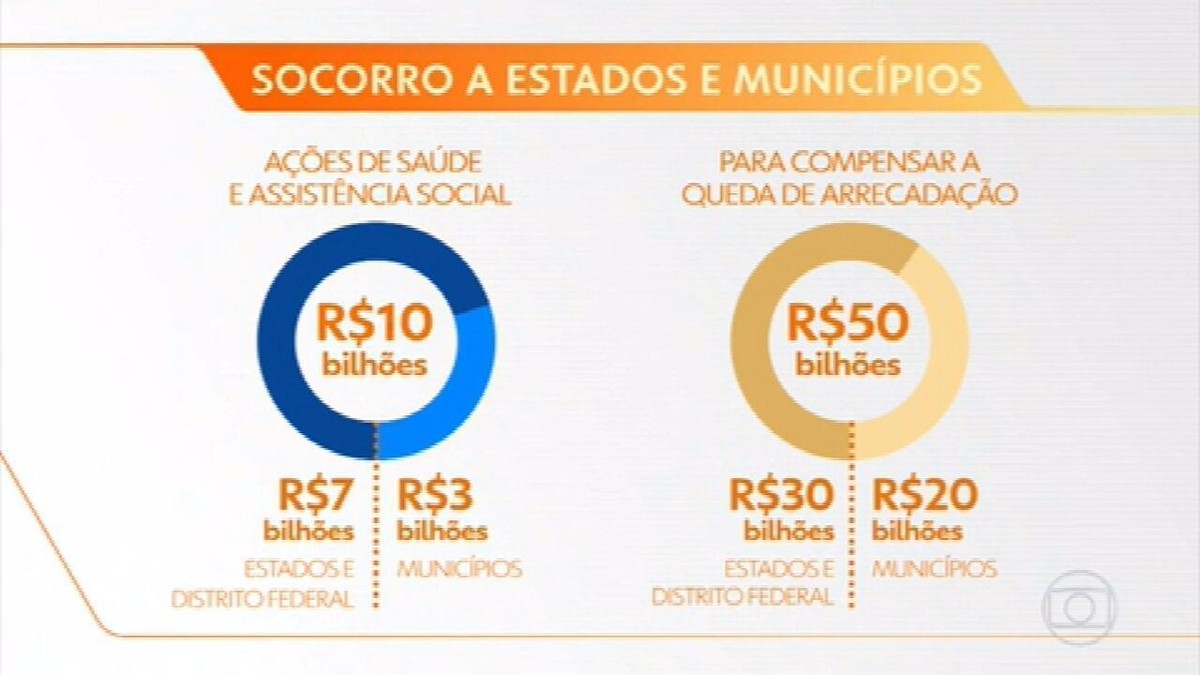 Bolsonaro sanciona repasse de R$ 16 bilhões a estados e municípios ...
