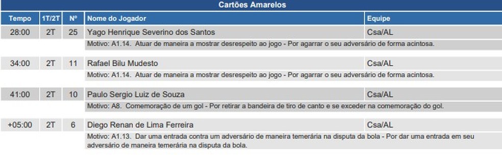 Na súmula, árbitro relata cartões amarelos para os jogadores do CSA — Foto: Divulgação/CBF