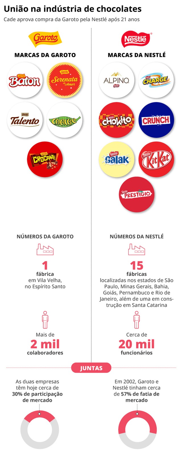 Nestlé e Garoto juntas como será o futuro das marcas de chocolate após