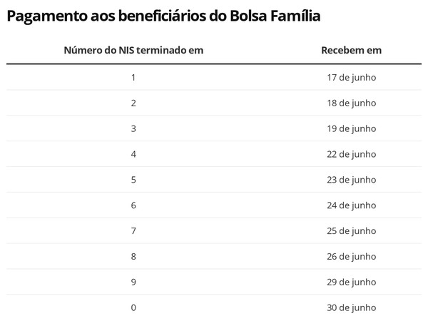 Calendário de saques da terceira parcela do auxílio emergencial para quem faz parte do Bolsa Família — Foto: Editoria de Economia/G1