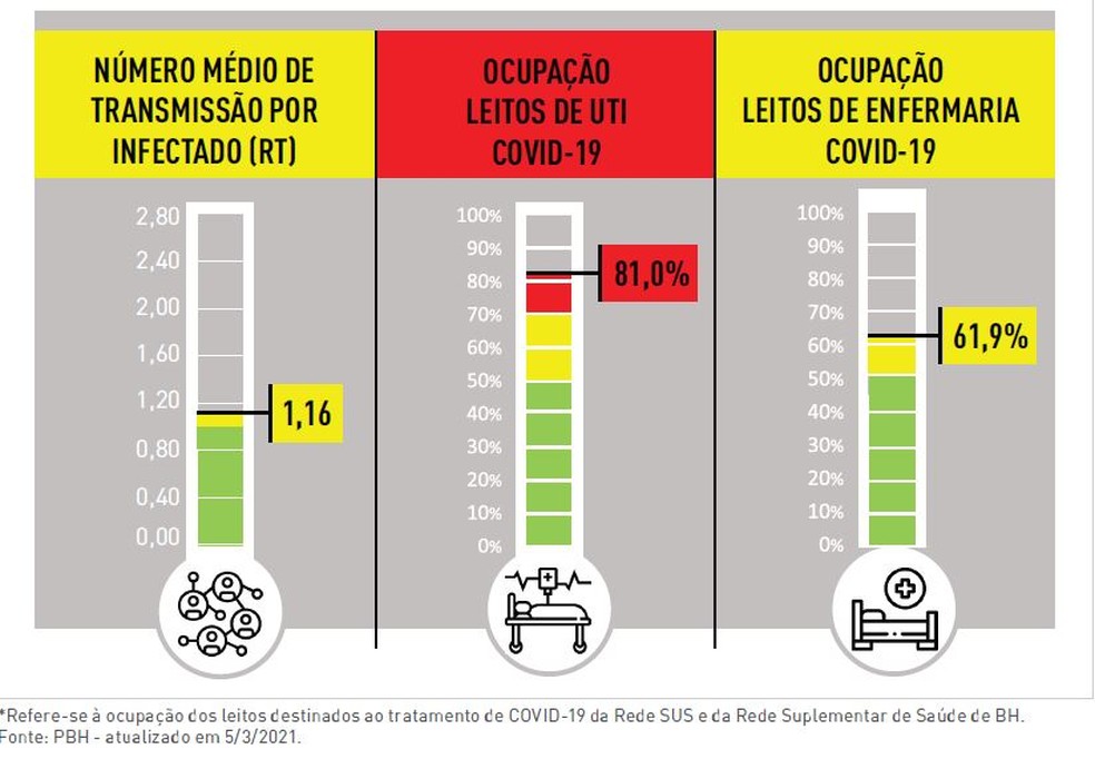 A taxa de ocupação de UTI para pacientes com Covid-19 está em 81% em Belo Horizonte — Foto: Prefeitura de Belo Horizonte/Divulgação