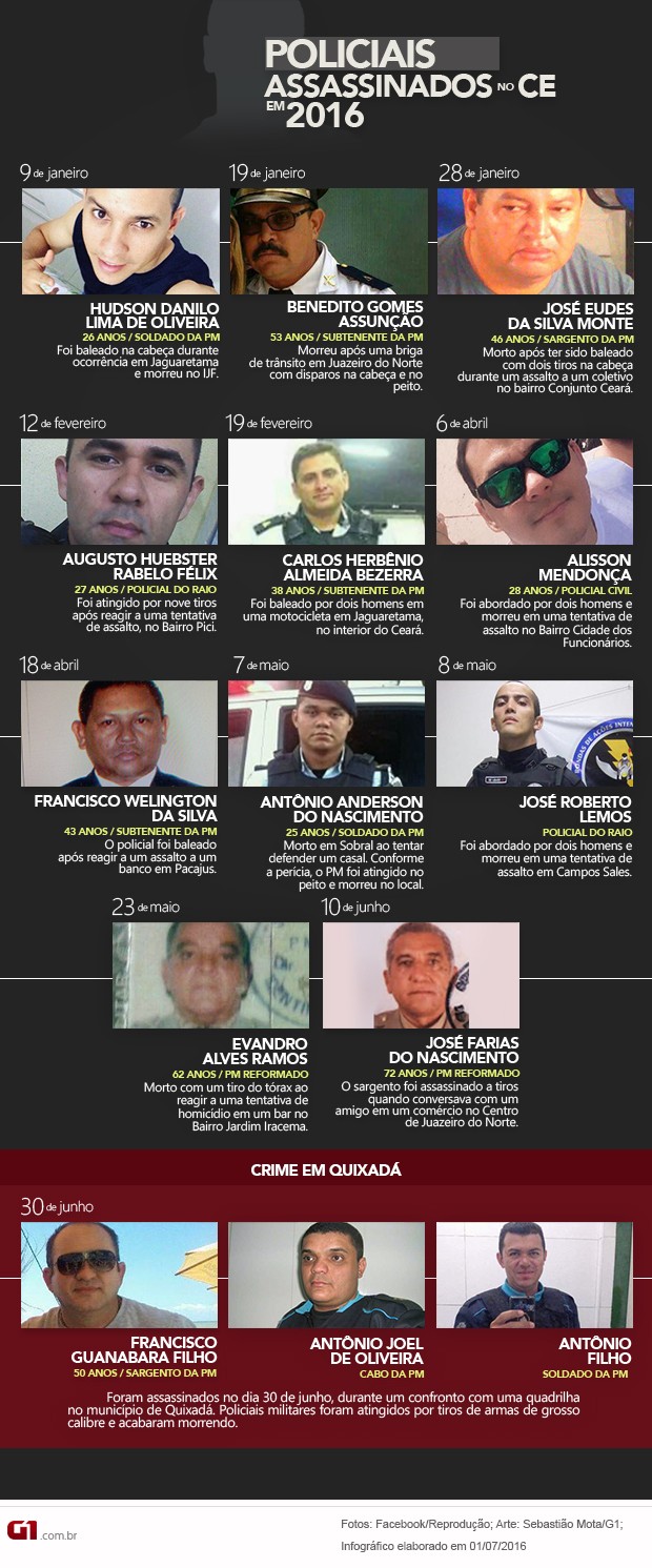 Policiais assassinados no Ceará em 2016 (Foto: Sebastião Mota/G1)