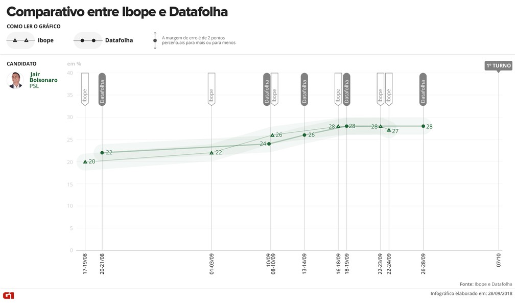 Comparativo Ibope e Datafolha - Bolsonaro — Foto: Arte/G1