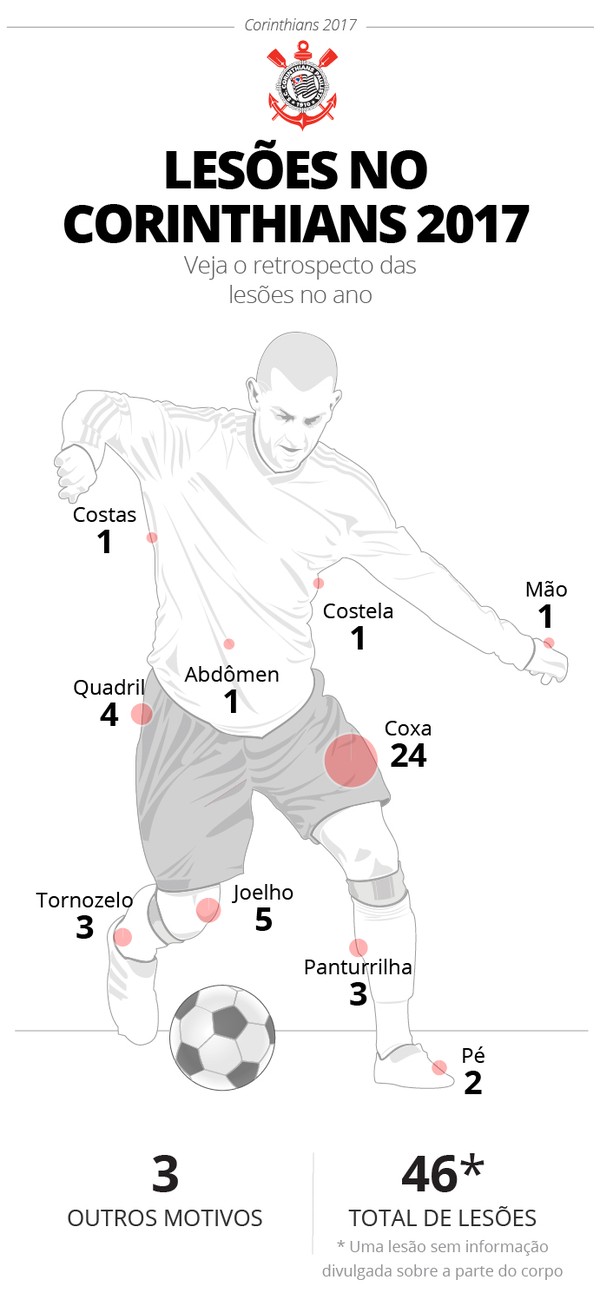Jadson, Arana, Danilo... confira o balanço das baixas médicas do Corinthians em 2017