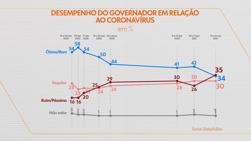 Recorte da pesquisa Datafolha de março mostra aprovação e rejeição dos governadores em relação ao coronavírusquem é o principal culpado pela situação atual da pandemia — Foto: Reprodução/TV Globo