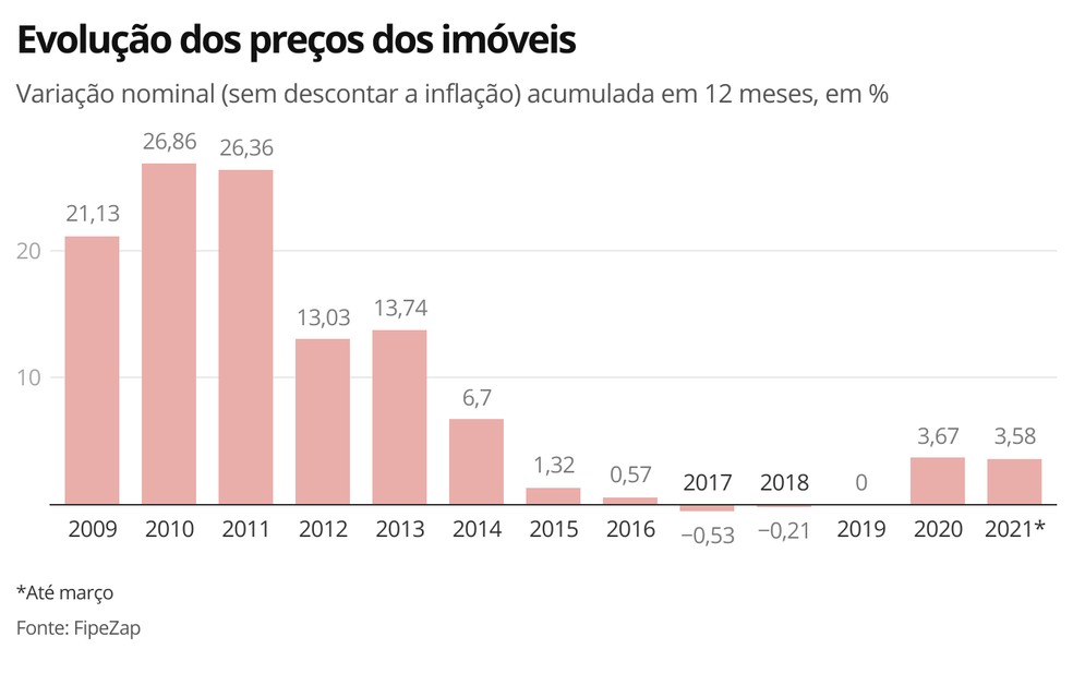 Evolução dos preços dos imóveis — Foto: G1