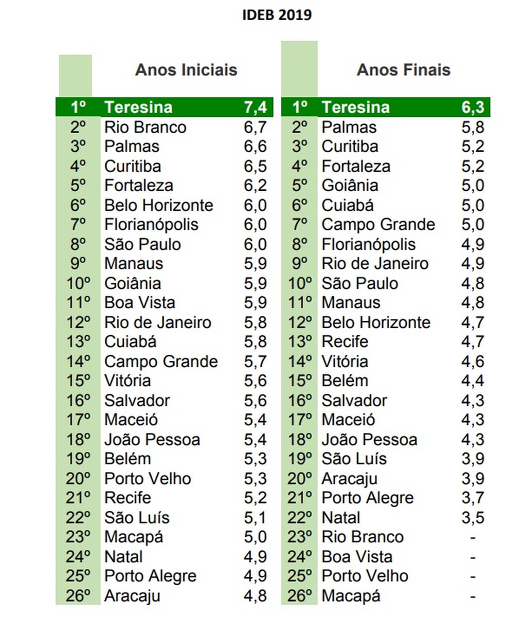 Ideb Aponta Teresina Como A Capital Do País Com A Melhor Educação Pública Do Ensino Fundamental 