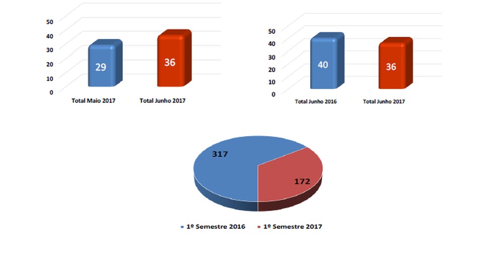 Gráfico mostra evolução dos casos de roubo a posto de combustível no DF em junho (Foto: SSP/Reprodução)