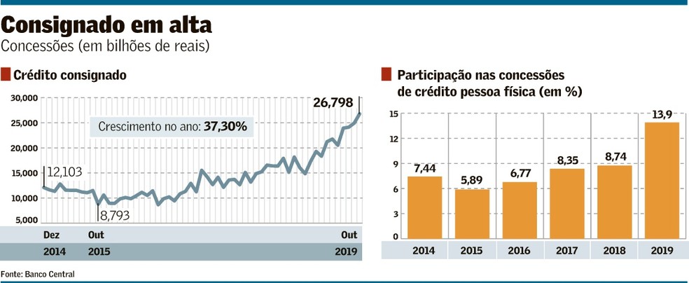 Bancos Renovam Apostas Para Credito Consignado Em 2020 Financas Valor Economico