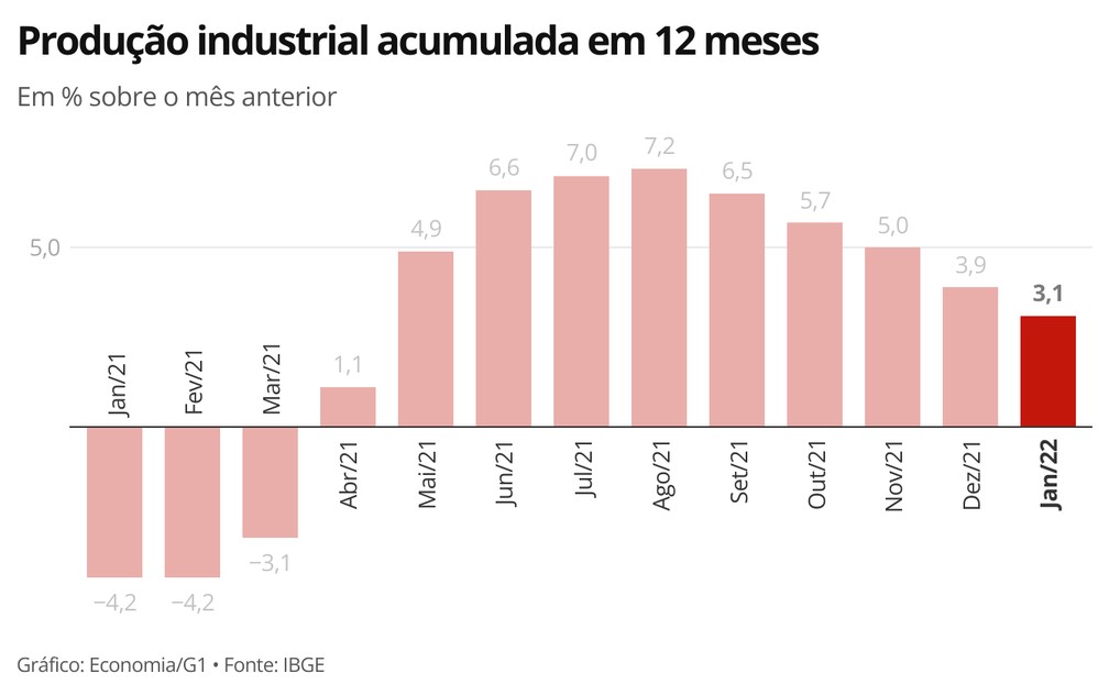 Produção industrial acumulada em 12 meses — Foto: Economia g1