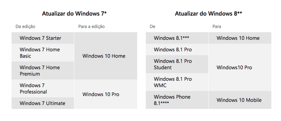 atualizar para windows 10 64 bits