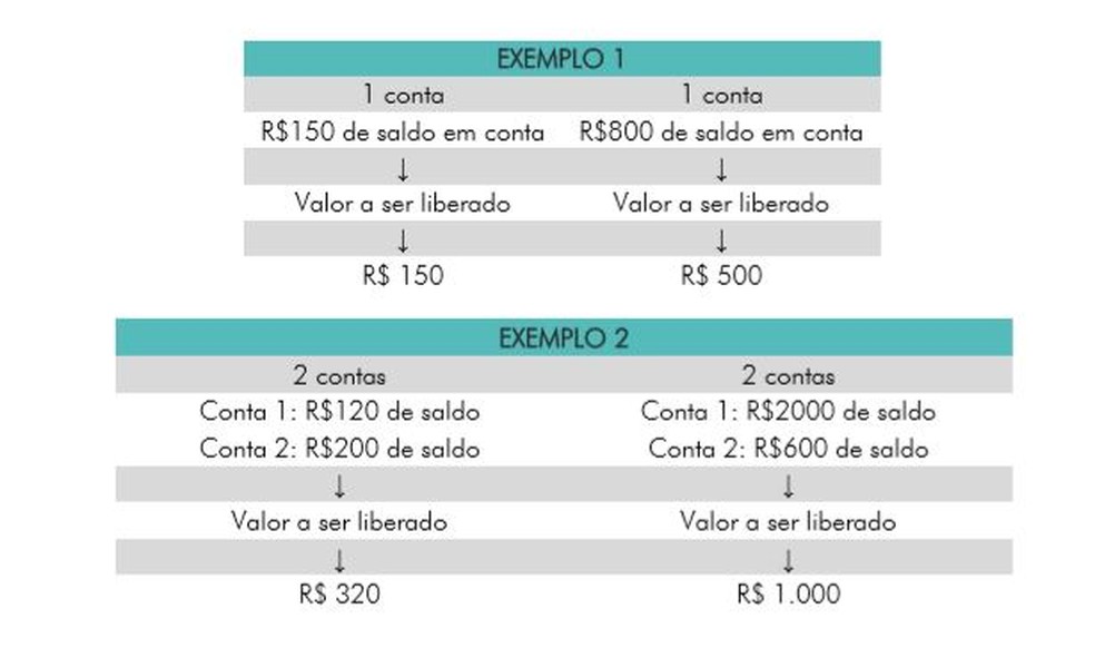 Exemplos de saques de até R$ 500 por contas do FGTS  — Foto: Reprodução/Caixa