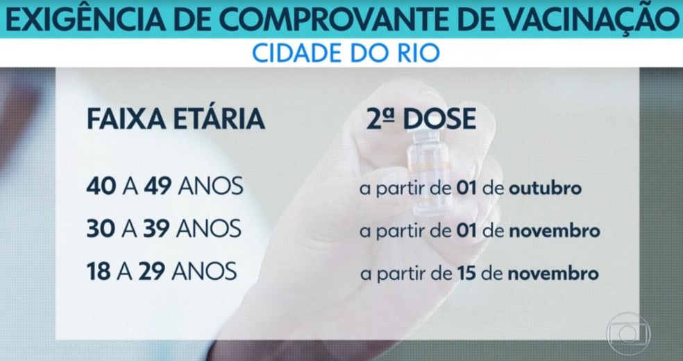 Cada faixa etária tem uma data para apresentação do comprovante de vacinação já com a segunda dose. — Foto: Reprodução/TV Globo