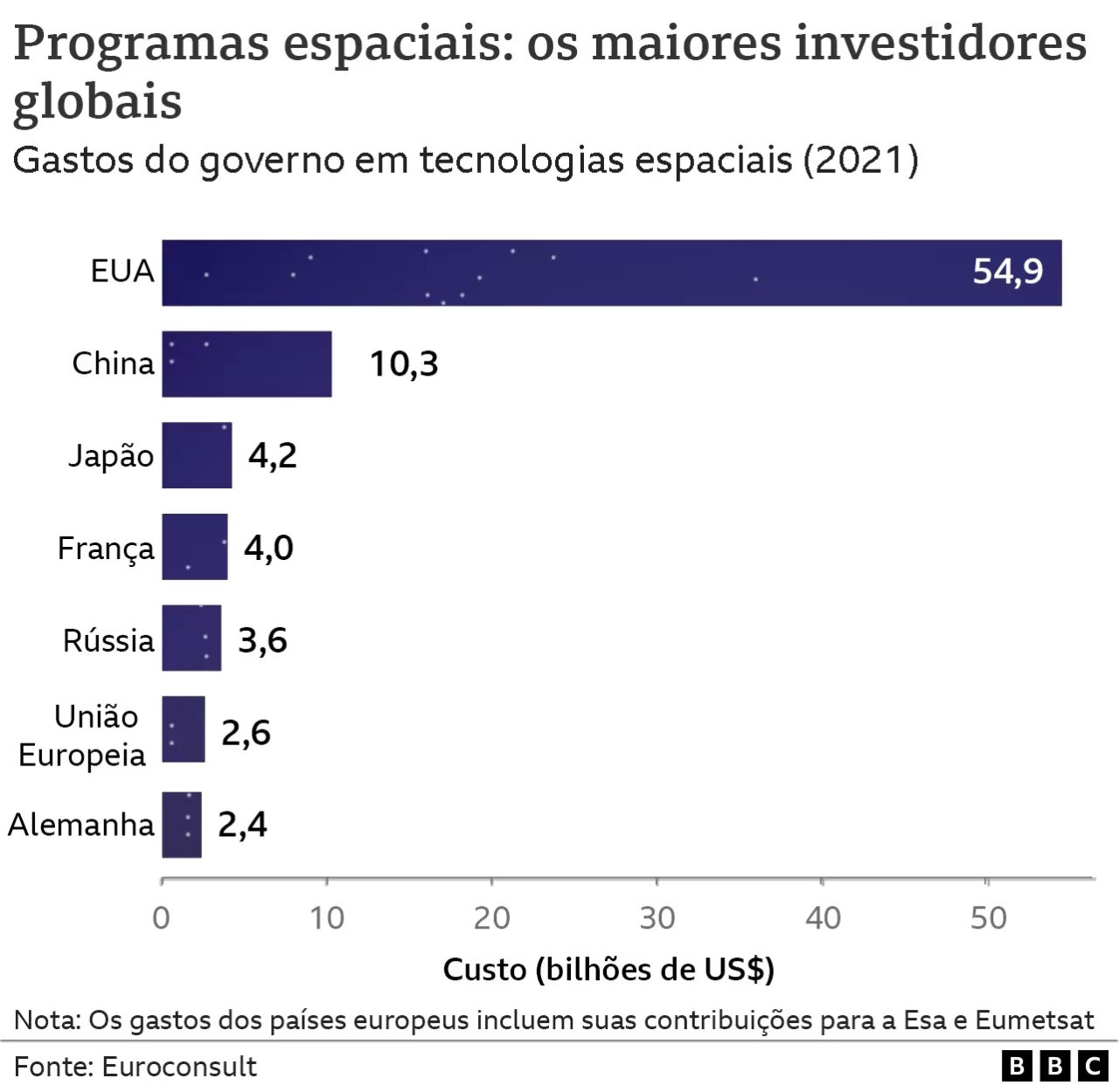 Maiores investidores globais de programas espaciais (Foto: BBC)