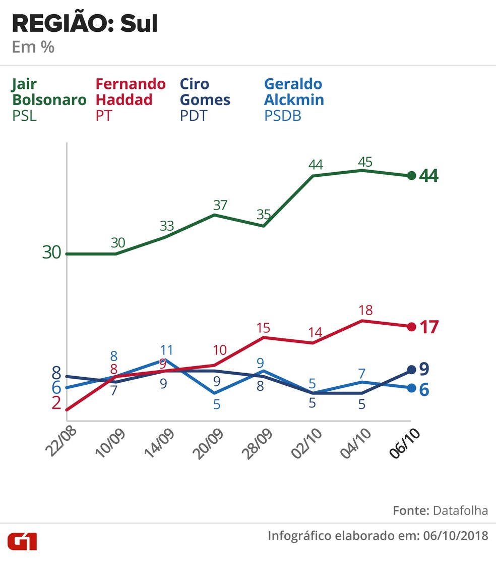 Pesquisa Datafolha - 6 de outubro - intenção de voto por segmentos - região: Sul — Foto: Arte/G1