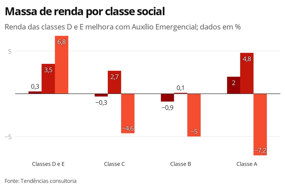 Massa de renda por classe social — Foto: Economia G1