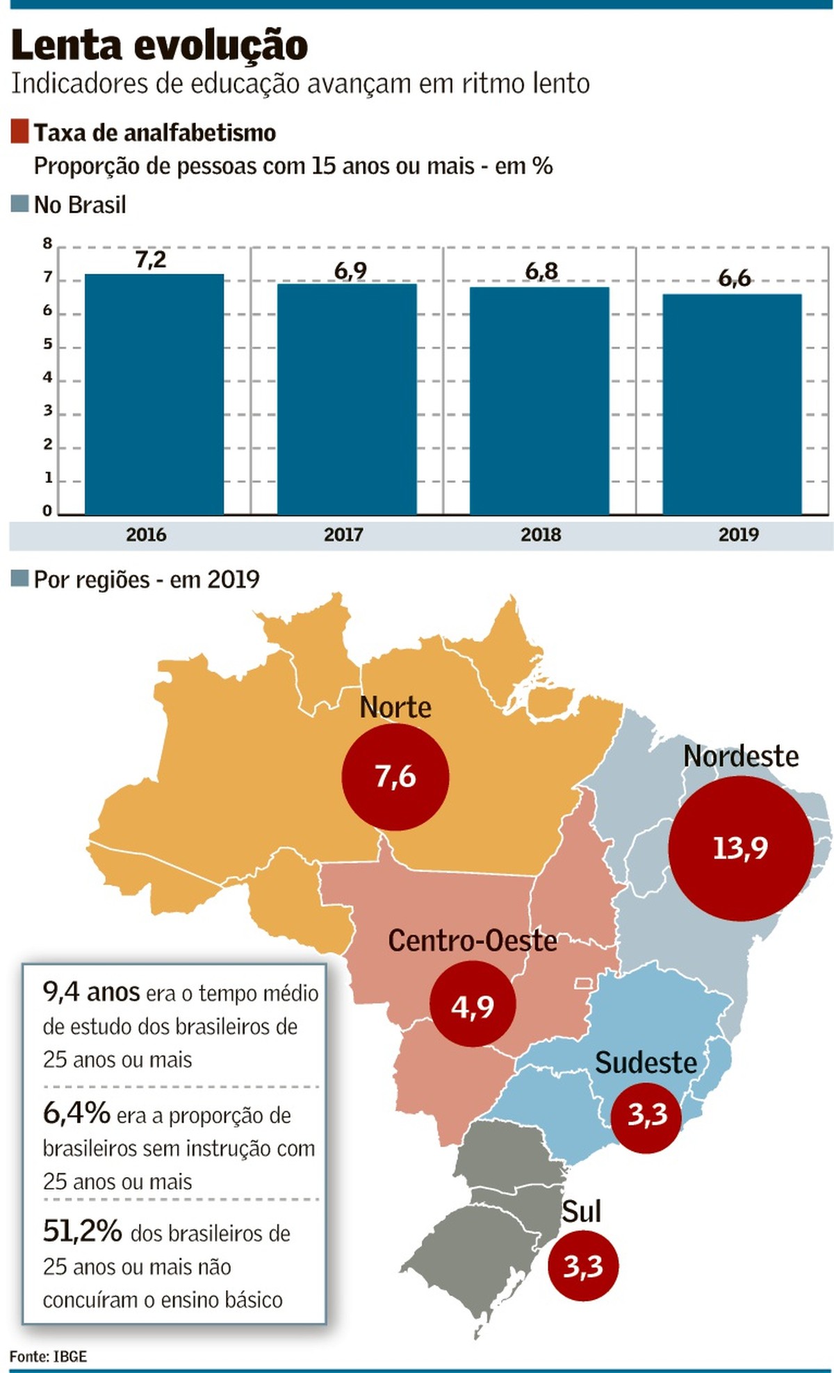 Educação no país avançou lentamente em 2019, mostra IBGE Brasil Valor Econômico