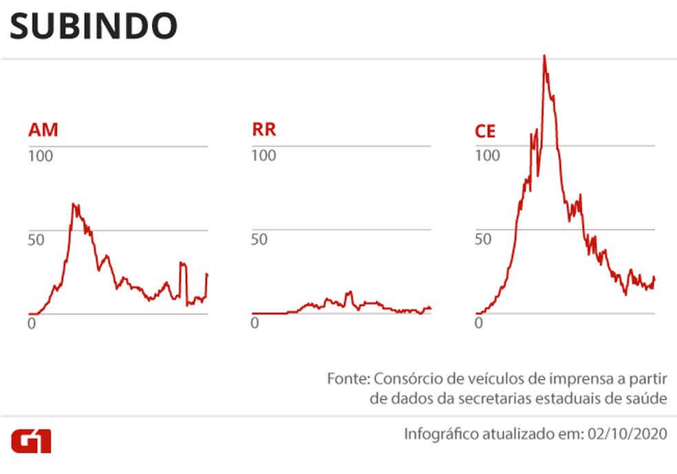 Estados com mortes em alta — Foto: Editoria de Arte/G1