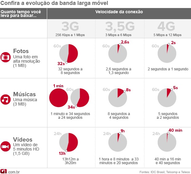 Internet 4G (Foto: Arte/G1)