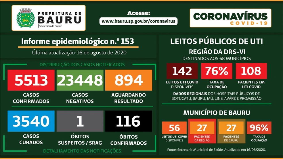 Bauru registra mais 5 mortes por Covid-19 e chega a 116 óbitos — Foto: Prefeitura de Bauru/ Divulgação 