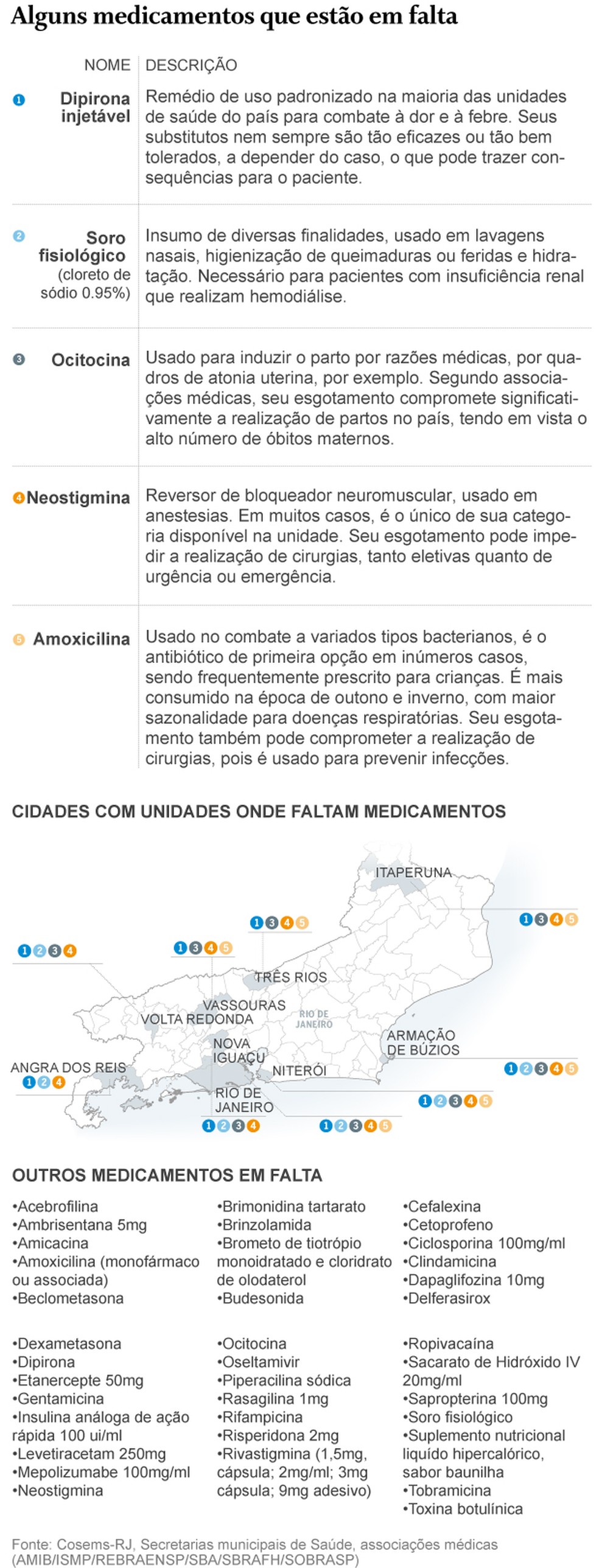 Falta de medicamentos no Rio — Foto: Editoria de Arte