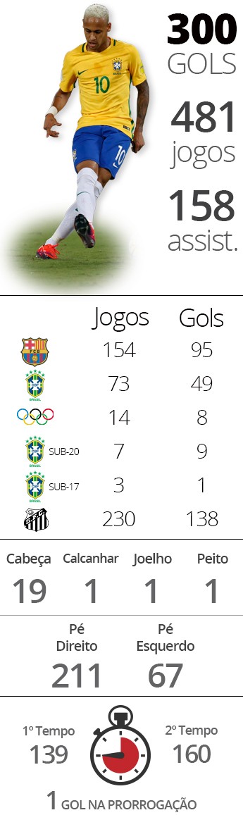 INFO Neymar 300 gols (Foto: Editoria de Arte)