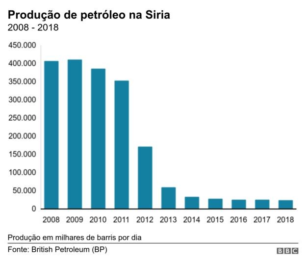 BBC: Produção de petróleo (Foto: BBC)