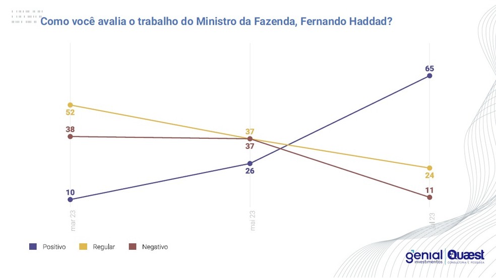 Pesquisa Genial/Quaest de julho sobre a avaliação do mercado financeiro sobre o governo Lula  Foto: Genial/Quaest