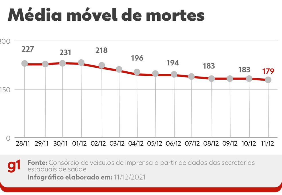Brasil tem 126 mortes por Covid-19 em 24 horas; seis estados e o DF não  atualizam dados neste sábado | Coronavírus | G1