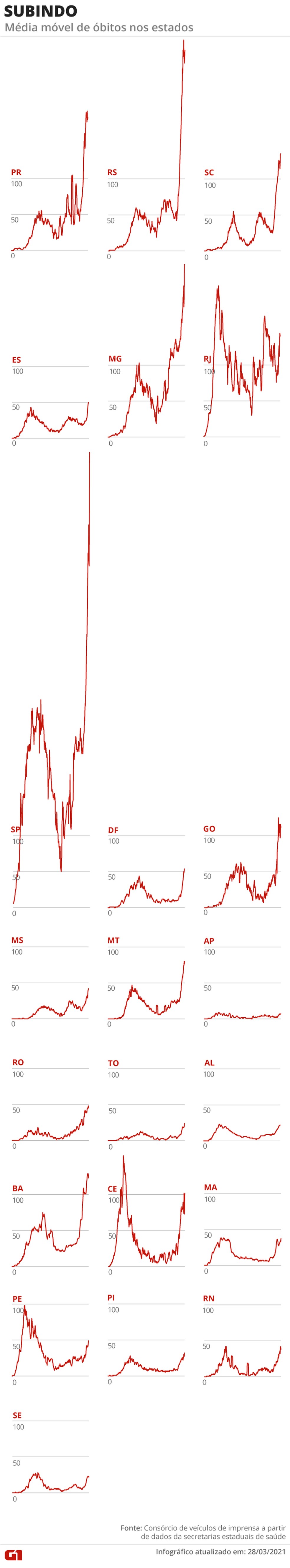 Estados com número de óbitos em alta — Foto: Arte/G1