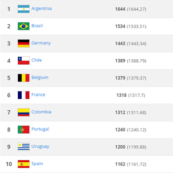 Ranking da Fifa (Foto: Reprodução / Fifa) Ranking da Fifa (Foto: Reprodução / Fifa)