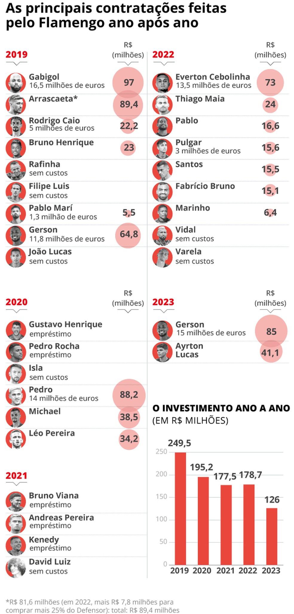 Contratações do Flamengo nos últimos anos — Foto: Editoria de Arte