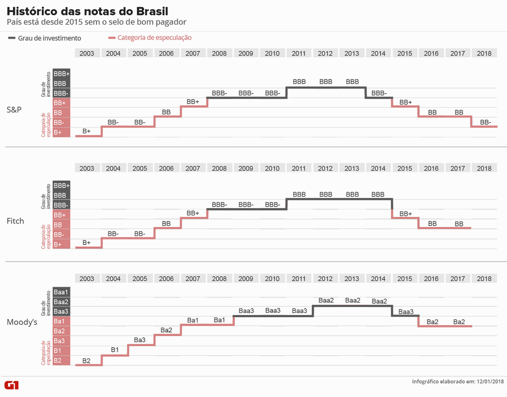 Histórico das notas do Brasil (Foto: Infográfico: Roberta Jaworski/G1)