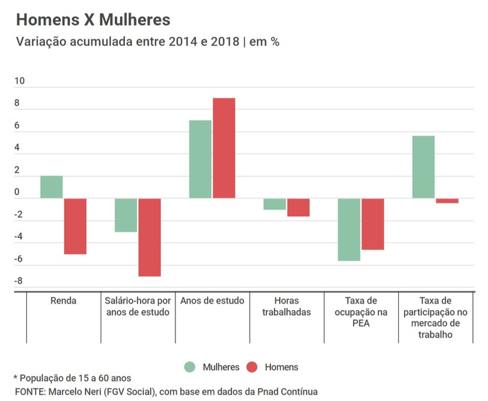 VariaÃ§Ã£o entre homens e mulheres no acumulado entre 2014 e 2014 â Foto: ReproduÃ§Ã£o