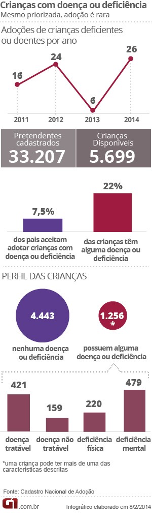 Adoção (Foto: Arte/G1)