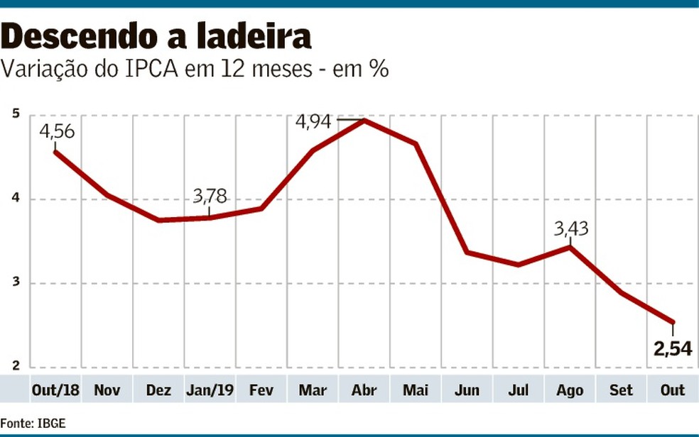 Com trajetória comportada, IPCA sobe 2,54 em 12 meses Brasil Valor