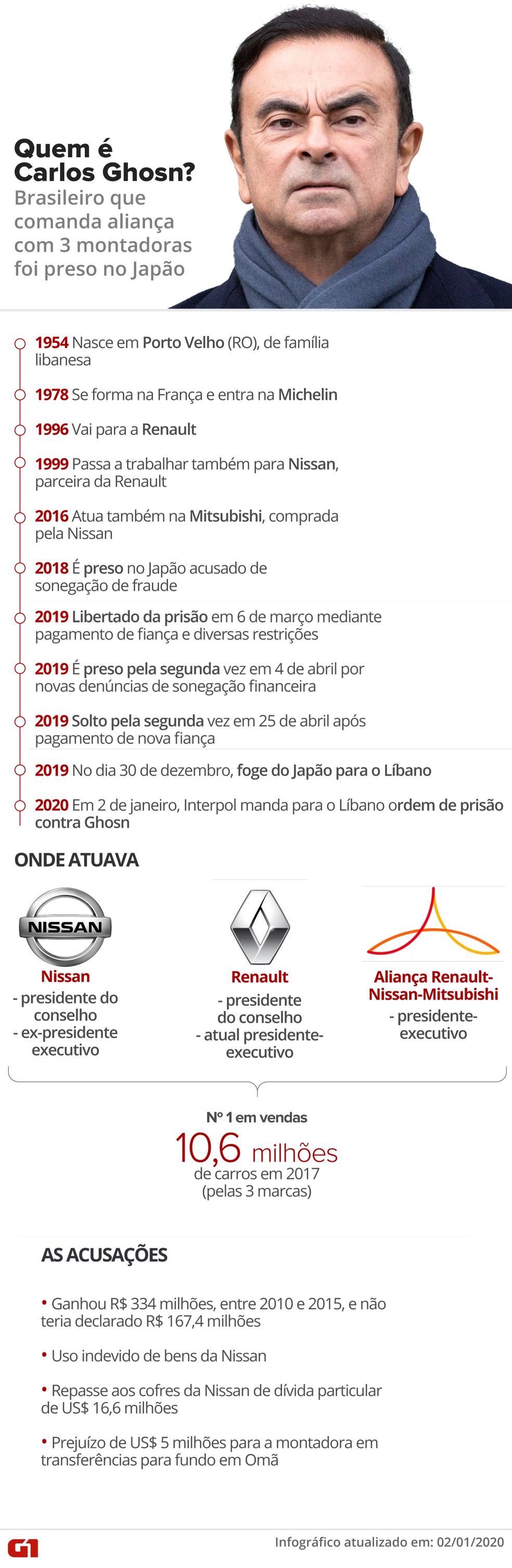 Relembre quem é Carlos Ghosn e os principais pontos da prisão — Foto:  G1