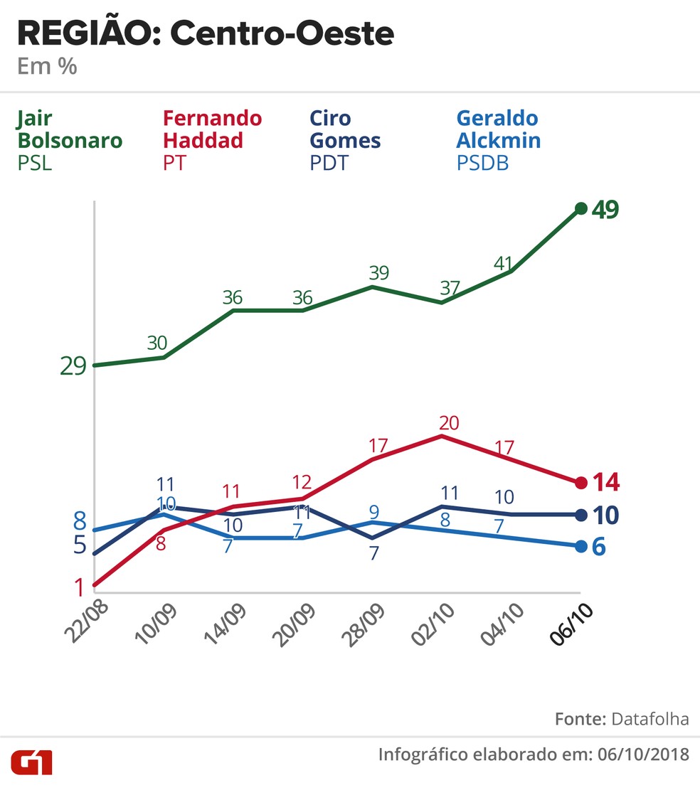 Pesquisa Datafolha - 6 de outubro - intenção de voto por segmentos - região: Centro-Oeste — Foto: Arte/G1