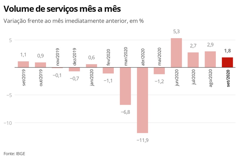 Volume de serviços mês a mês — Foto: Economia G1