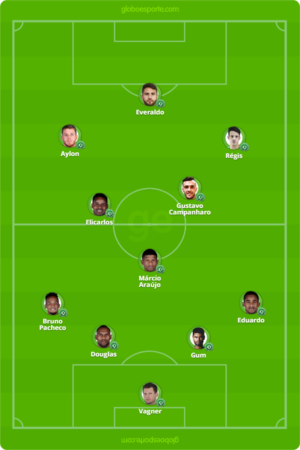 Provável escalação da Chapecoense para encarar o Corinthians — Foto: GloboEsporte.com