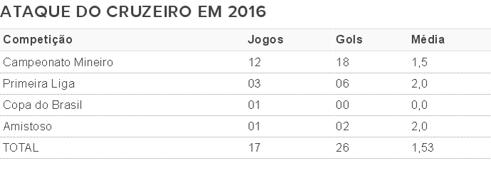 Ataque do Cruzeiro terá de superar a má fase para avançar à final do Mineiro
