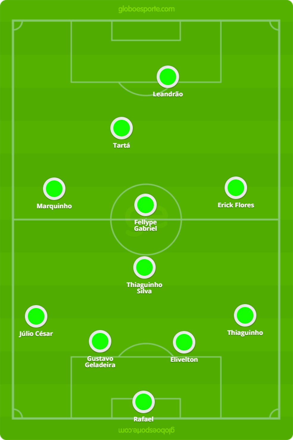 Time do Boavista formado somente por ex-jogadores dos quatro grandes: Rafael; Júlio César, Gustavo Geladeira, Elivelton, Thiaguinho; Thiaguinho Silva, Fellype Gabriel, Marquinho, Erick Flores, Tartá; Leandrão; Reservas: Gabriel, Anderson Luiz, Kadu Fernandes, Jean, Renan Donizete e Thiago Coimbra  (Foto: GloboEsporte.com)