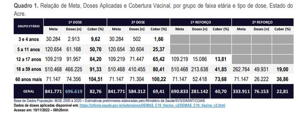 Tabela mostra adesão da vacinação contra Covid no estado  — Foto: Reprodução