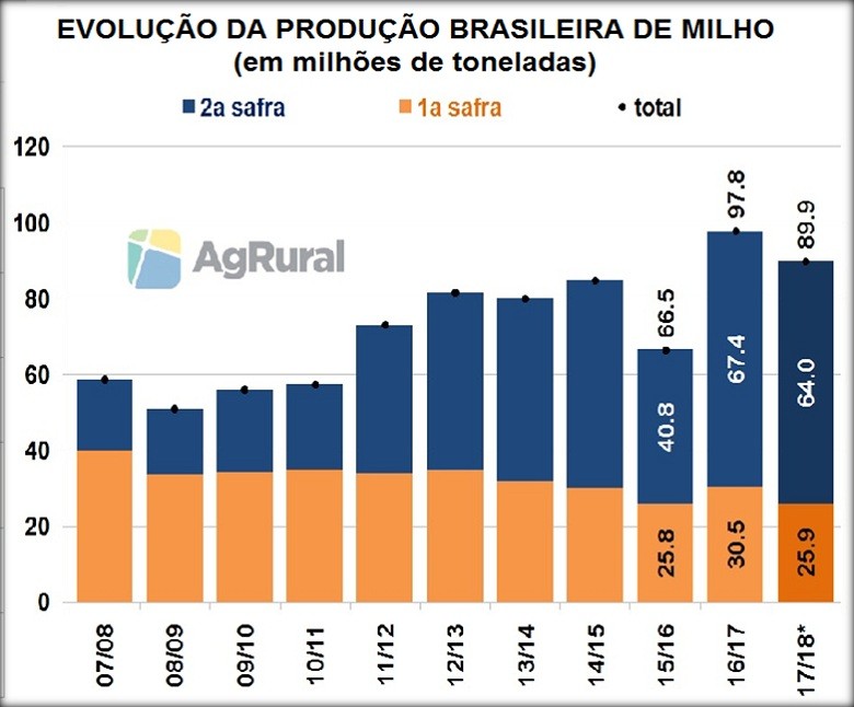 Evolução da produção brasileira de milho (Foto: Redação Globo Rural)