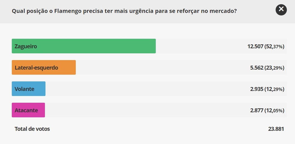 Resultado de enquete sobre prioridades do Flamengo no mercado — Foto: GloboEsporte.com