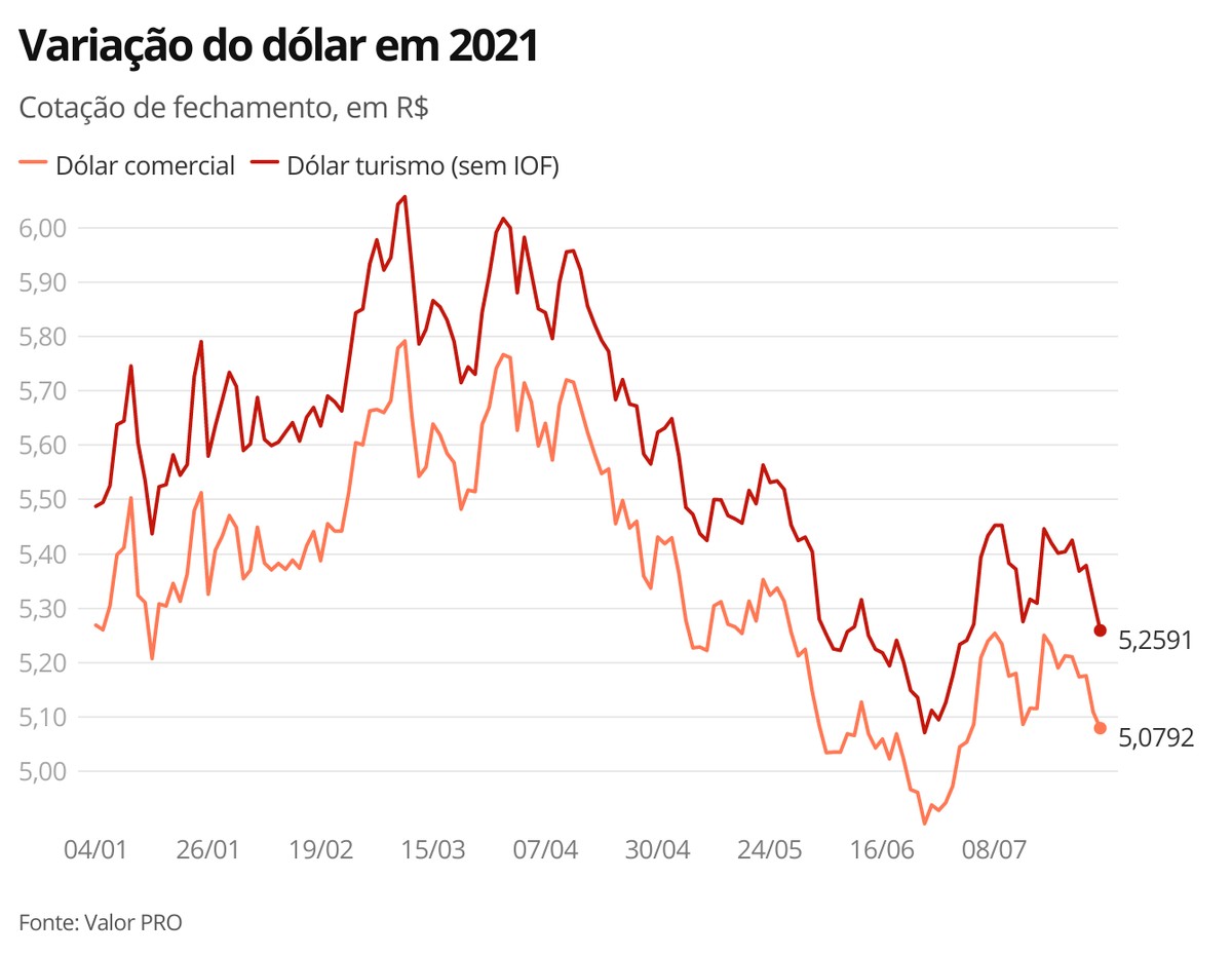 D lar Fecha No Menor Patamar Em Quase Quatro Semanas Ap s Decis o